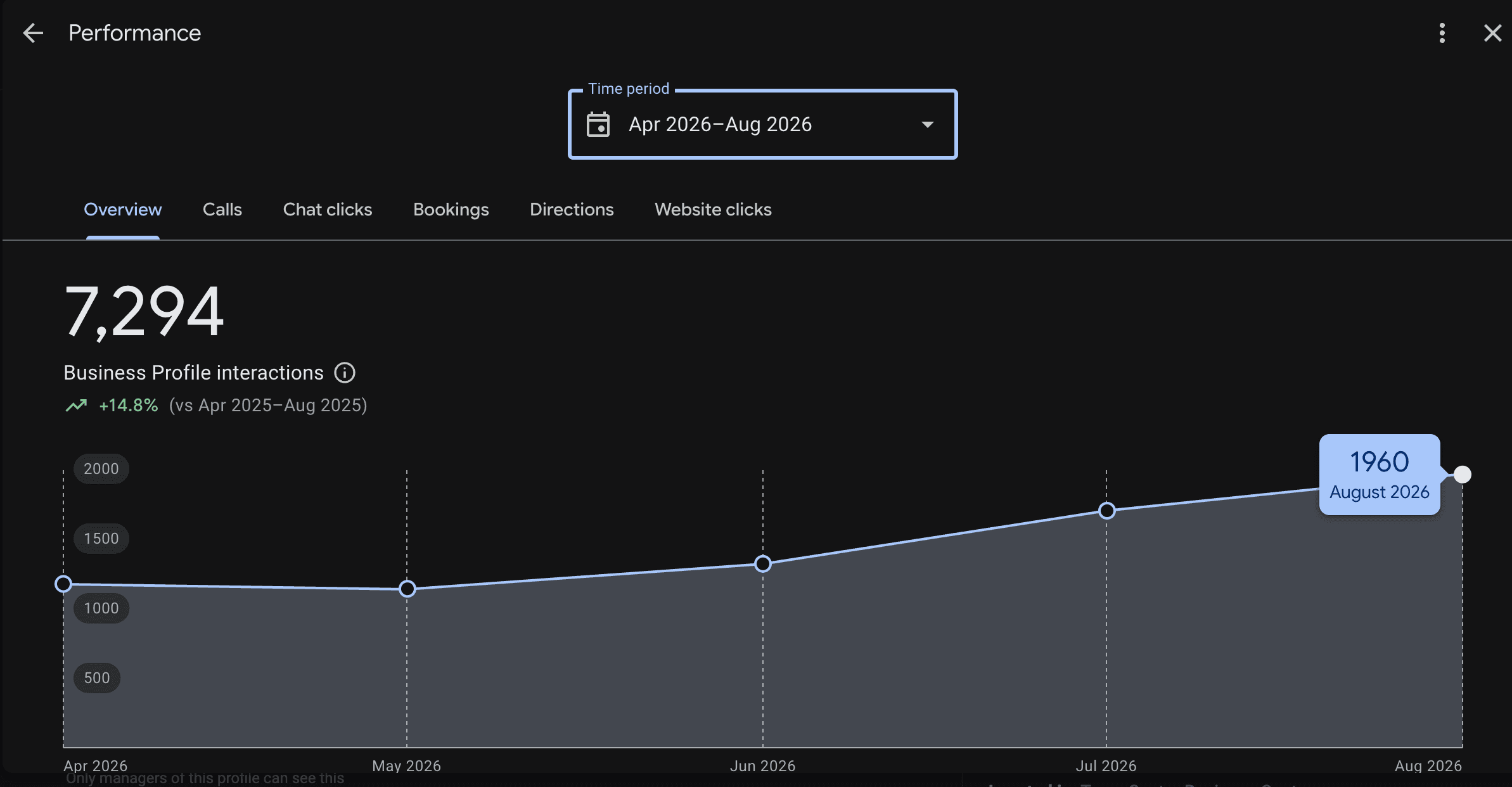 Google Business Profile performance screenshot showing 7,294 interactions from April through August 2026 and 1,960 in August
