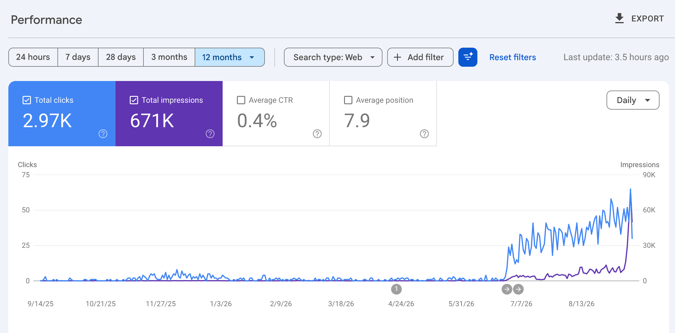 Google Search Console 12-month chart showing total clicks and impressions for Charlotte Tech Repair, with clicks rising from July 2026 onward